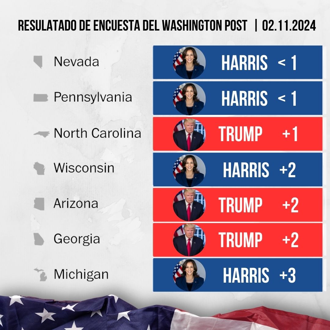 PANAMA EN DIRECTO - Encuestas muestran una elección presidencial que se mantiene reñida entre Harris y Trump