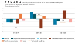 Panamá en Directo | “CEPAL revela que persisten 172 millones de personas en pobreza en América Latina y el Caribe”