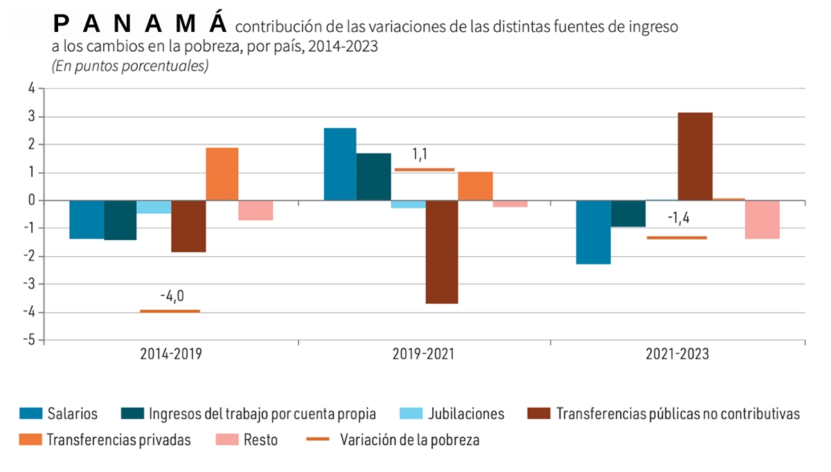 PANAMA EN DIRECTO - CEPAL revela que persisten 172 millones de personas en pobreza en América Latina y el Caribe