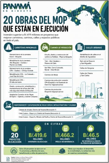 MOP ejecuta 20 obras por más de 419 millones en distintas regiones del país 1